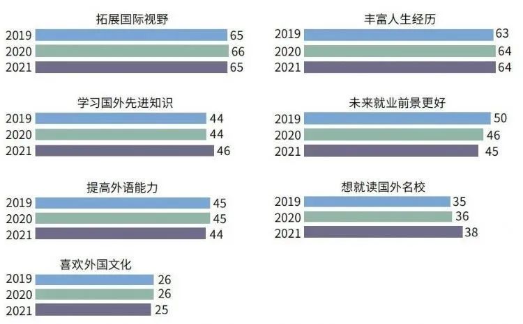 《2021年度全国留学报告》发布!91%坚持出国留学计划! 《2021年度全国留学报告》发布!91%坚持出国留学计划!