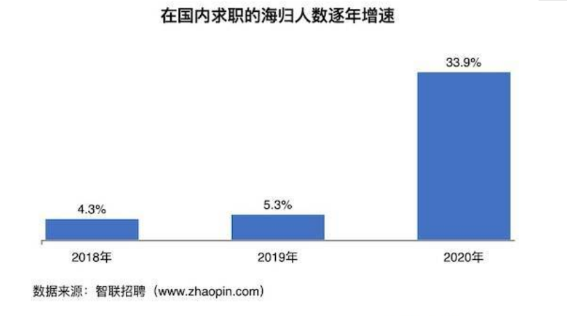 留学生归国就业难？该如何打破僧多粥少的窘境？