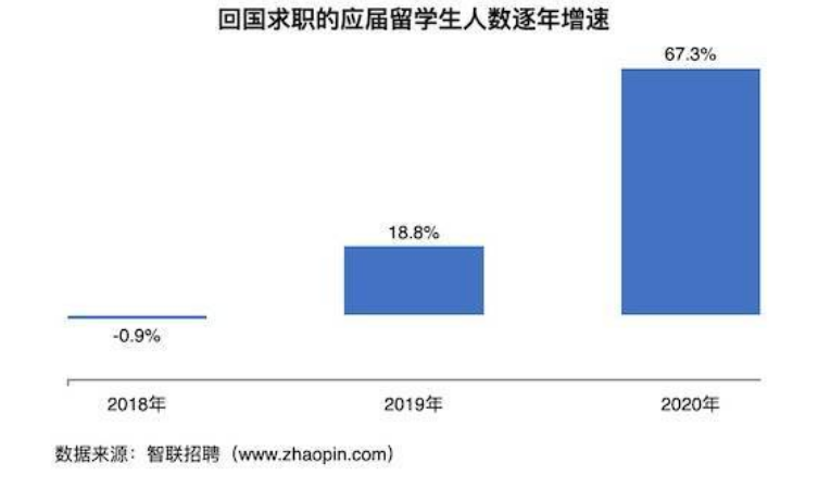 留学生归国就业难？该如何打破僧多粥少的窘境？
