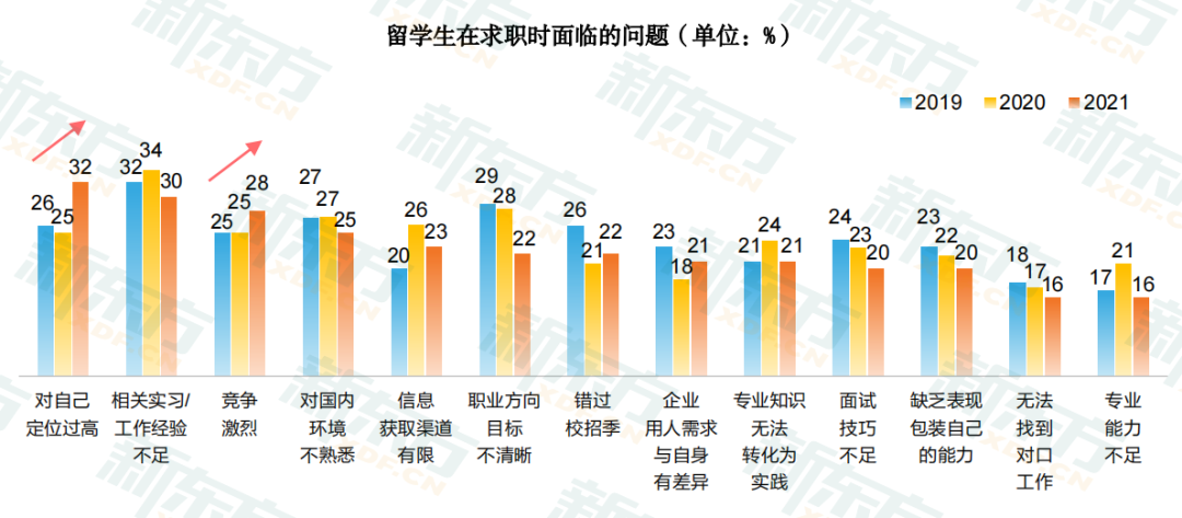 留学生归国就业难?该如何打破僧多粥少的窘境? 留学生归国就业难?该如何打破僧多粥少的窘境?