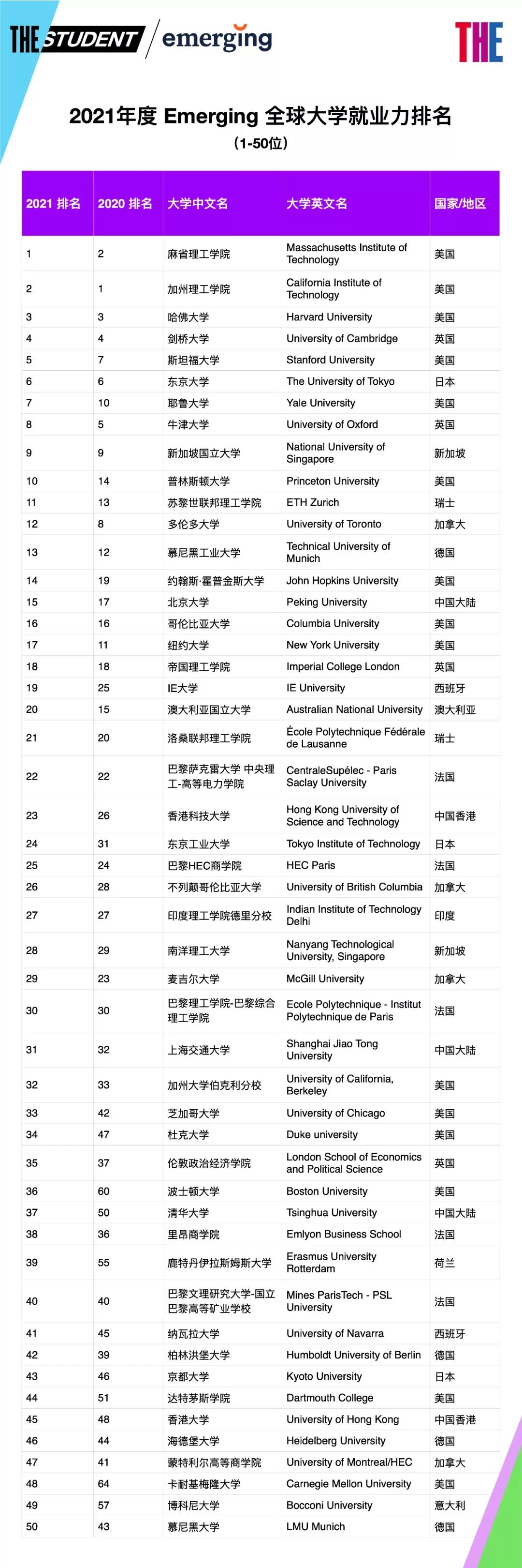 THE发布2021年度全球大学就业力排行榜! THE发布2021年度全球大学就业力排行榜!