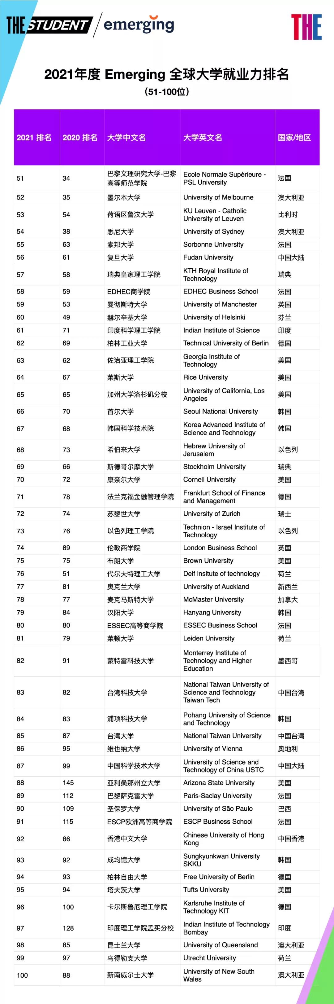 THE发布2021年度全球大学就业力排行榜! THE发布2021年度全球大学就业力排行榜!