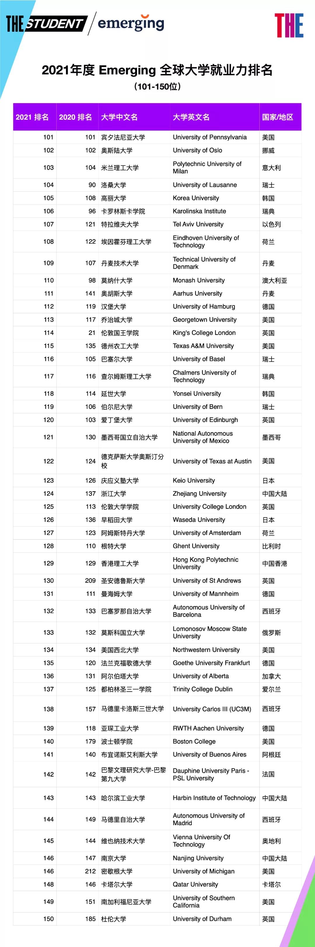 THE发布2021年度全球大学就业力排行榜! THE发布2021年度全球大学就业力排行榜!