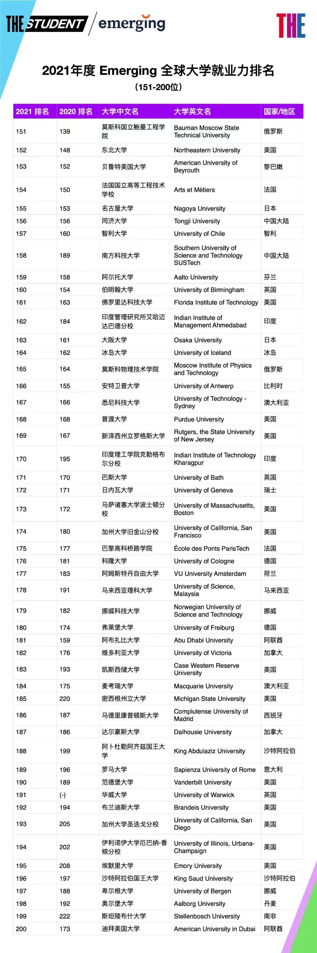 THE发布2021年度全球大学就业力排行榜! THE发布2021年度全球大学就业力排行榜!