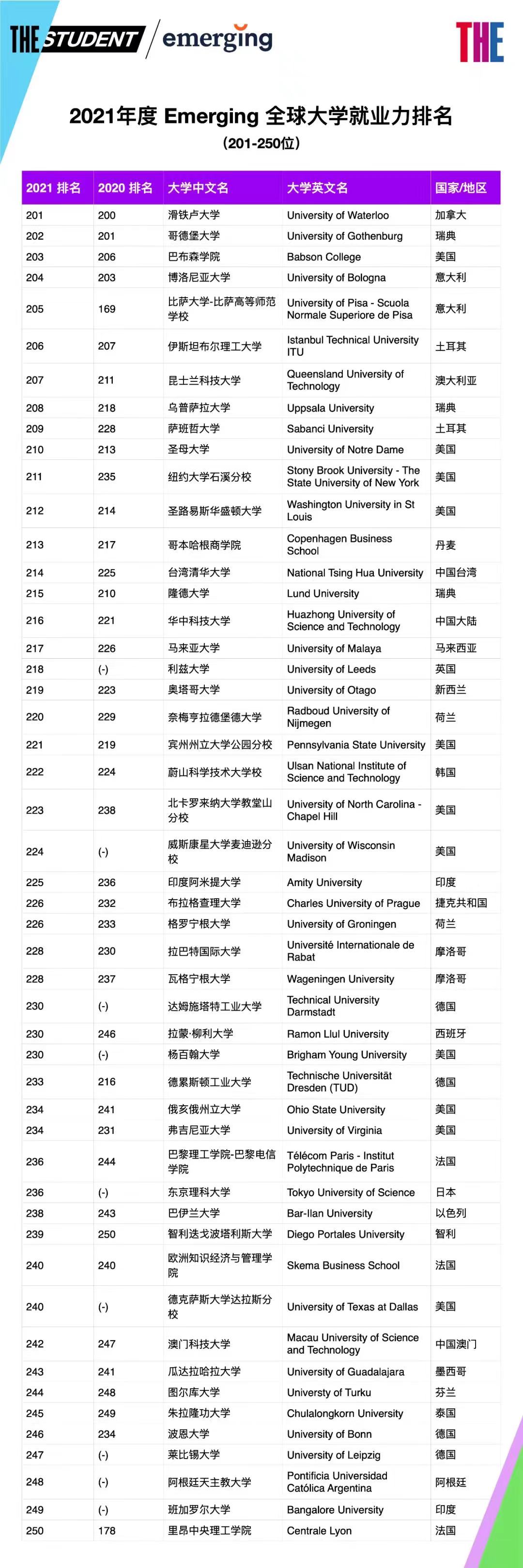 THE发布2021年度全球大学就业力排行榜! THE发布2021年度全球大学就业力排行榜!