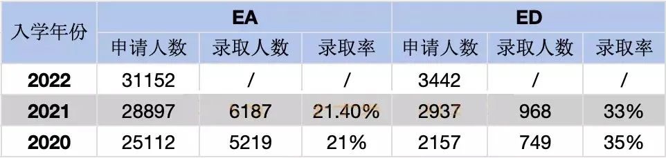 耶鲁弗吉尼亚大学2026届早申数据公布,申请人数再创新高! 耶鲁弗吉尼亚大学2026届早申数据公布,申请人数再创新高!