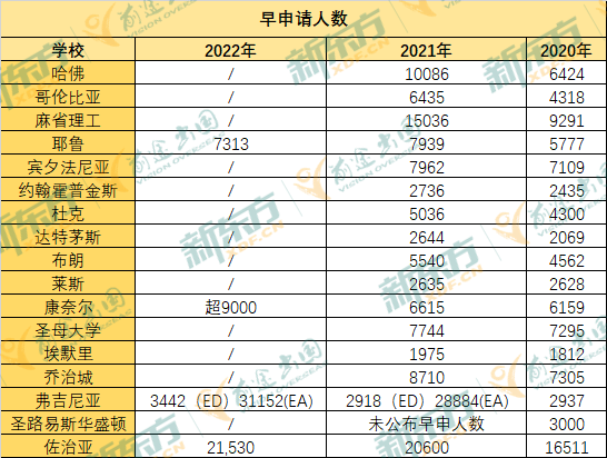 从Common App早申数据看懂2022美国大学招生趋势! 从Common App早申数据看懂2022美国大学招生趋势!