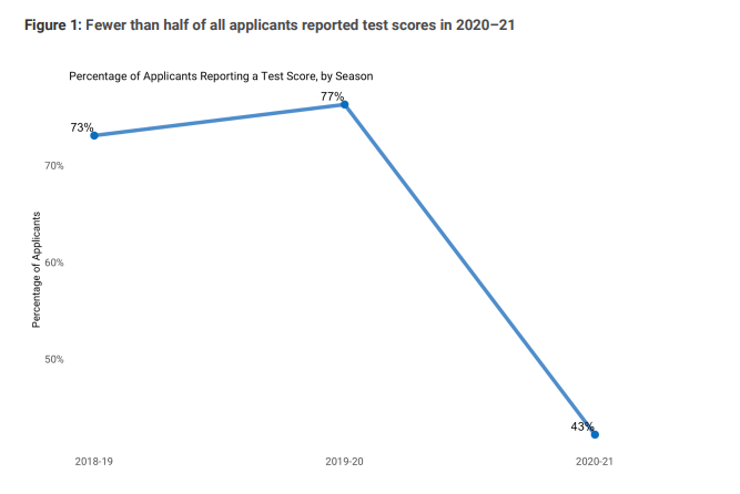从Common App早申数据看懂2022美国大学招生趋势！
