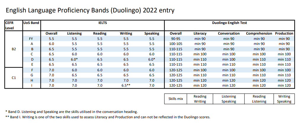 2022年申请，哪些英国大学继续接受Duolingo成绩？