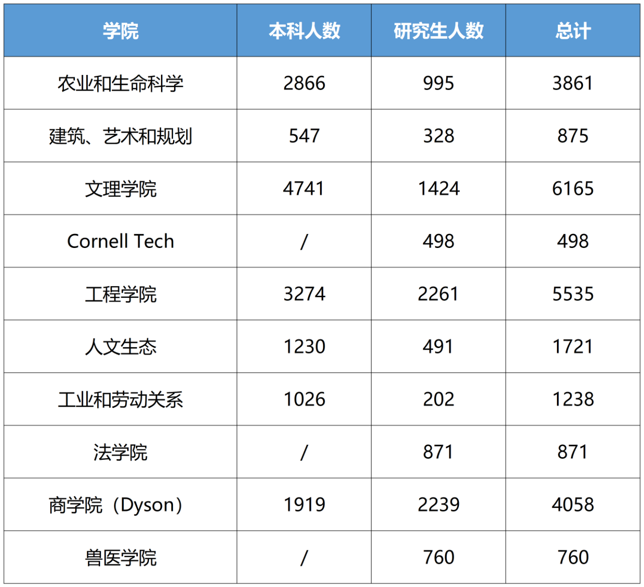 康奈尔2021年新生入学数据出炉!中国学生大数据汇总分析… 康奈尔2021年新生入学数据出炉!中国学生大数据汇总分析…
