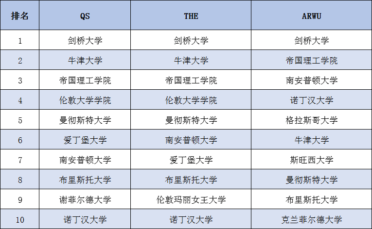 盘点英国工科硕士前10院校!你能申到哪所? 盘点英国工科硕士前10院校!你能申到哪所?