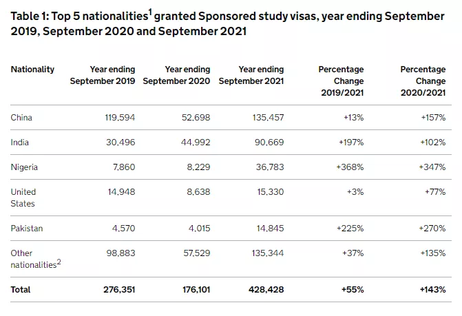 2021英国留学数据出炉:学生签证同比增长143%! 2021英国留学数据出炉:学生签证同比增长143%!