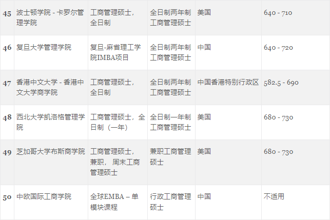 GMAC发布受考生欢迎的世界大学商科项目排行榜! GMAC发布受考生欢迎的世界大学商科项目排行榜!