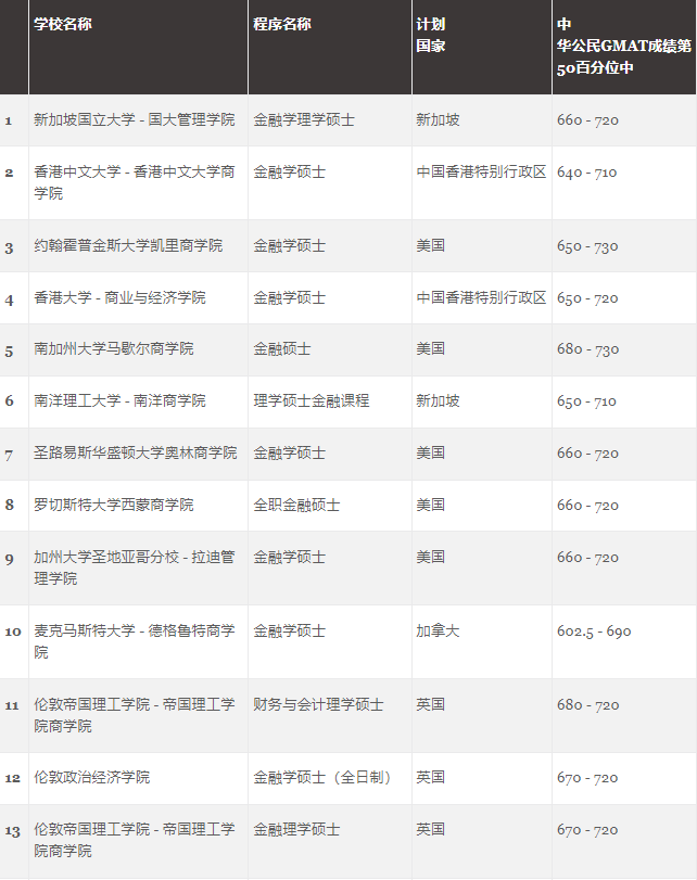 GMAC发布受考生欢迎的世界大学商科项目排行榜! GMAC发布受考生欢迎的世界大学商科项目排行榜!