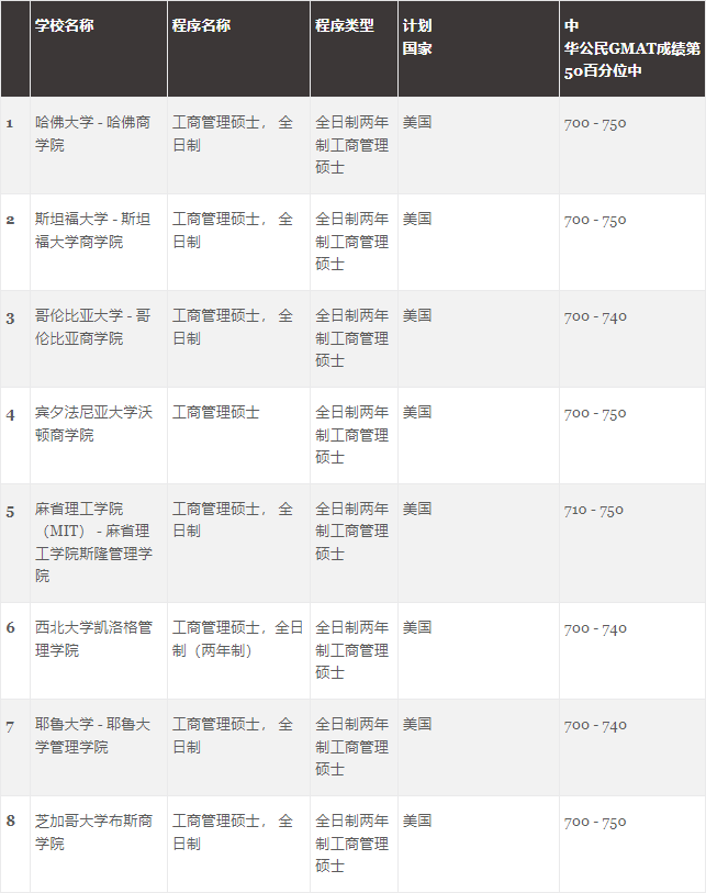 GMAC发布受考生欢迎的世界大学商科项目排行榜！
