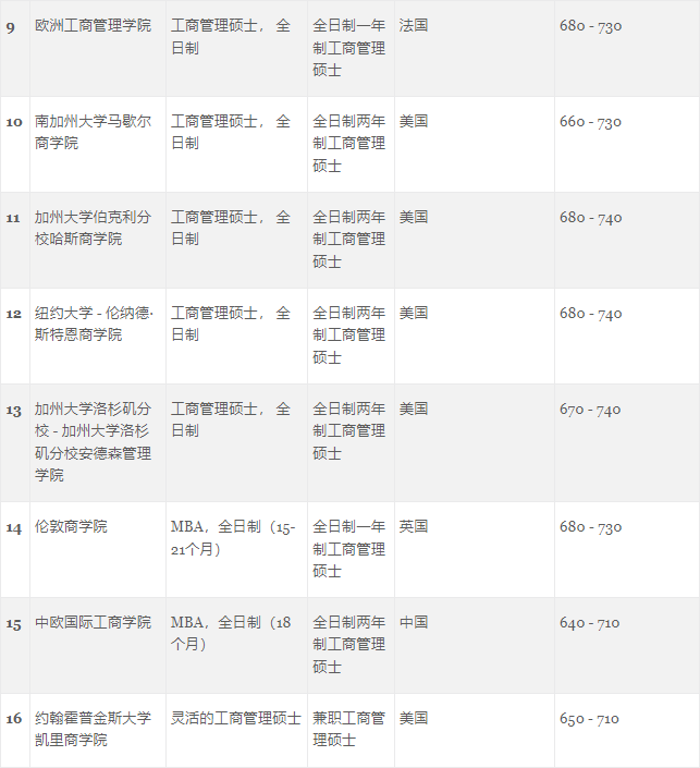 GMAC发布受考生欢迎的世界大学商科项目排行榜！