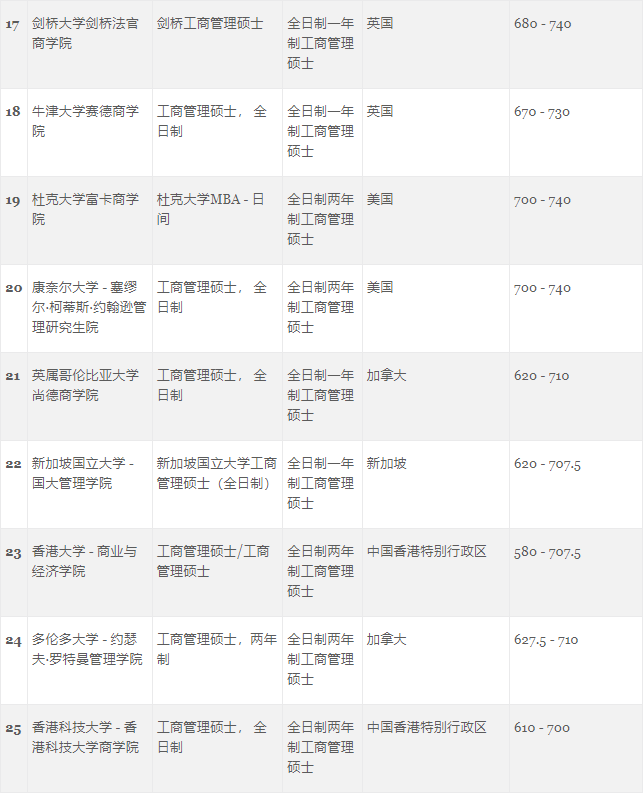 GMAC发布受考生欢迎的世界大学商科项目排行榜！