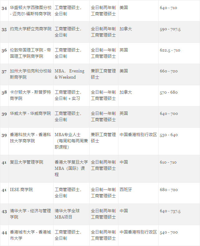 GMAC发布受考生欢迎的世界大学商科项目排行榜！