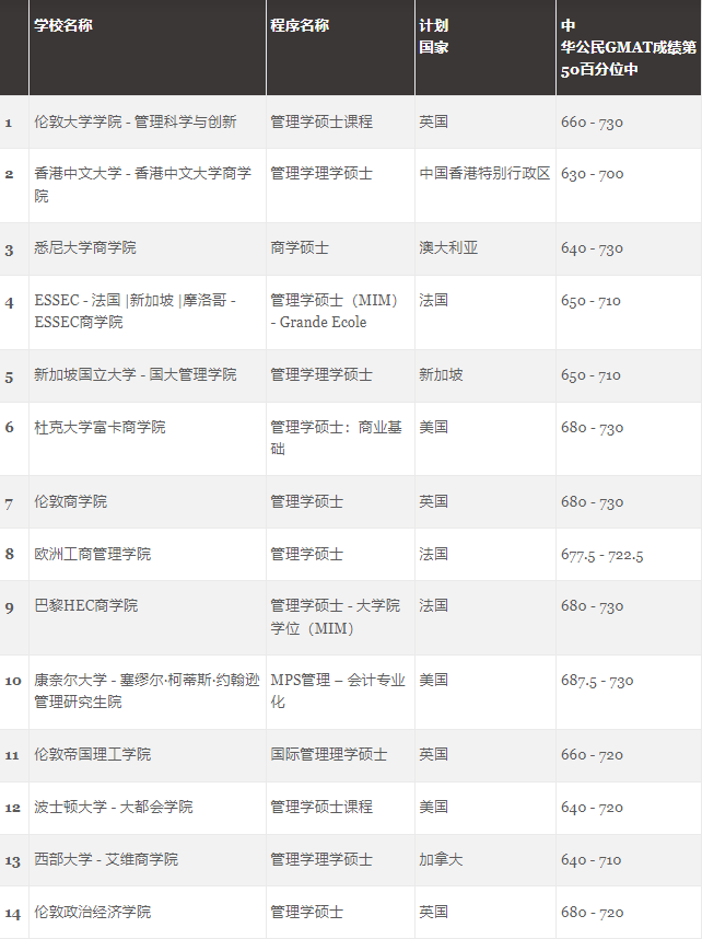 GMAC发布受考生欢迎的世界大学商科项目排行榜！