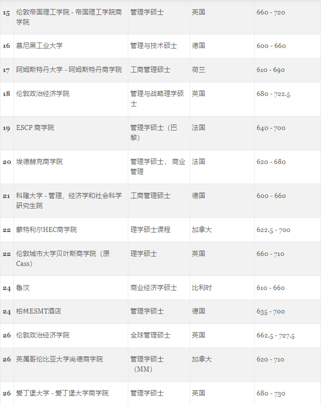 GMAC发布受考生欢迎的世界大学商科项目排行榜！