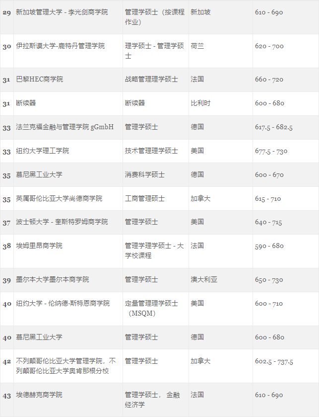 GMAC发布受考生欢迎的世界大学商科项目排行榜！