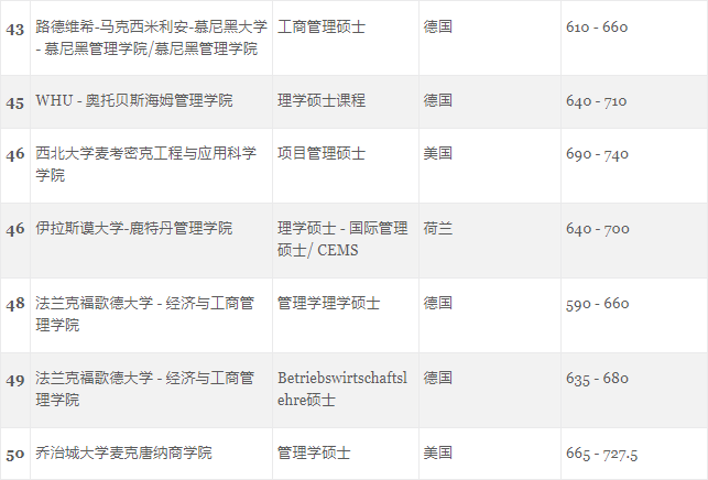 GMAC发布受考生欢迎的世界大学商科项目排行榜！