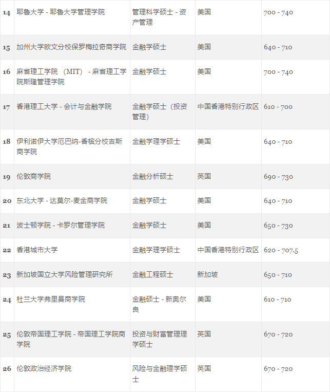 GMAC发布受考生欢迎的世界大学商科项目排行榜！