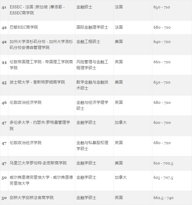GMAC发布受考生欢迎的世界大学商科项目排行榜！