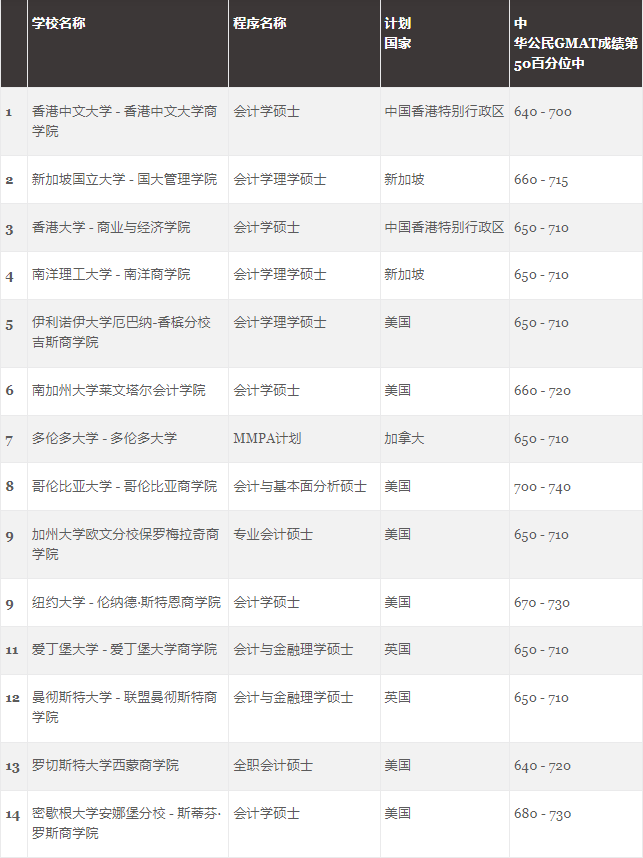 GMAC发布受考生欢迎的世界大学商科项目排行榜！