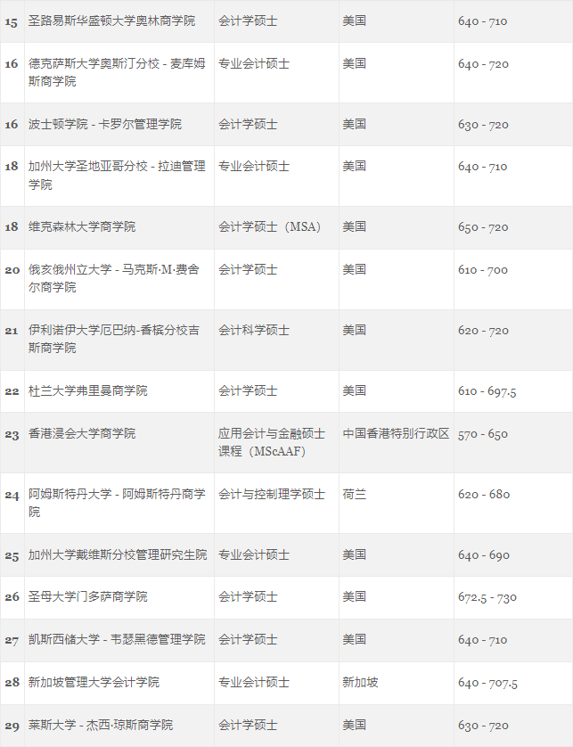 GMAC发布受考生欢迎的世界大学商科项目排行榜！