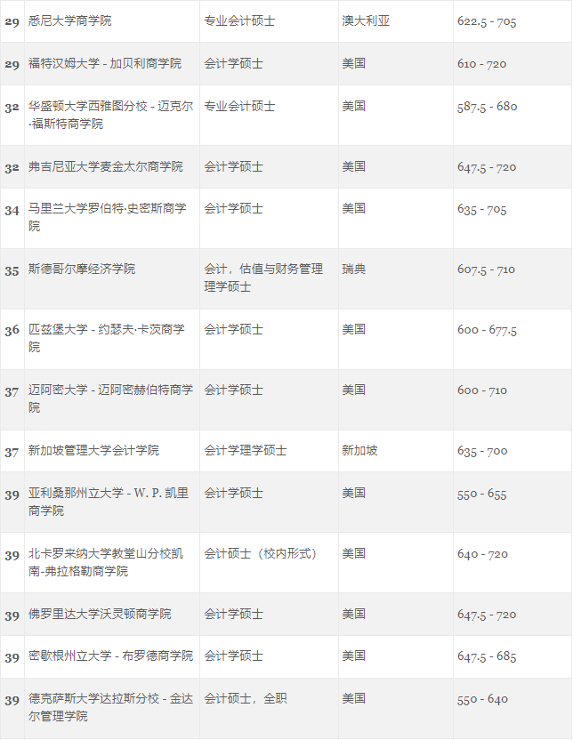 GMAC发布受考生欢迎的世界大学商科项目排行榜！
