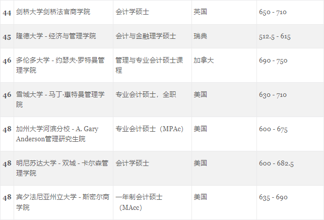 GMAC发布受考生欢迎的世界大学商科项目排行榜！