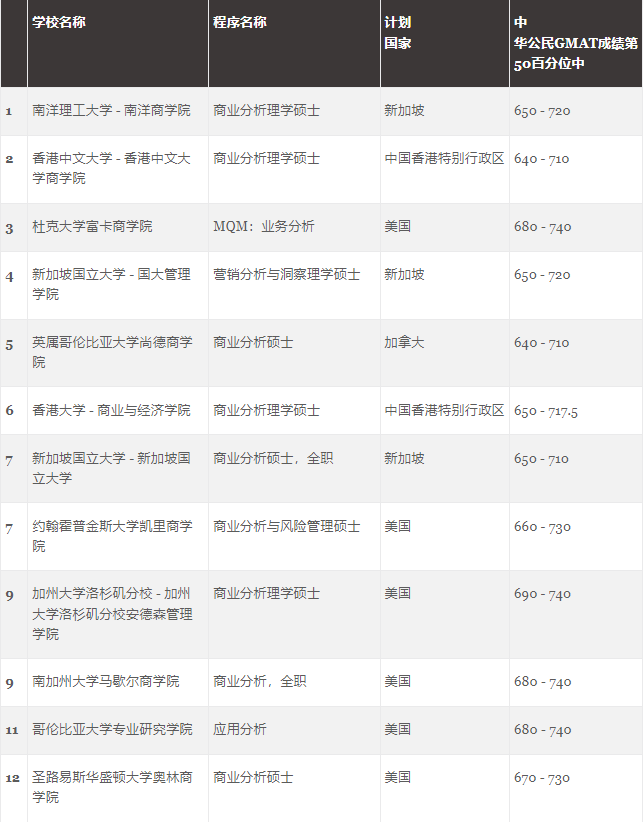GMAC发布受考生欢迎的世界大学商科项目排行榜！