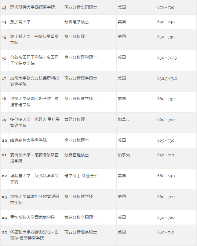 GMAC发布受考生欢迎的世界大学商科项目排行榜！