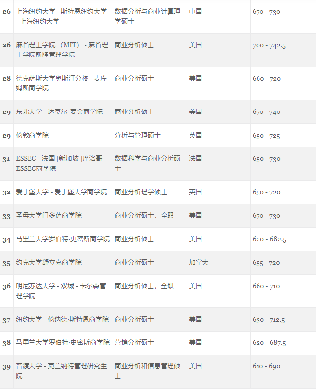 GMAC发布受考生欢迎的世界大学商科项目排行榜！
