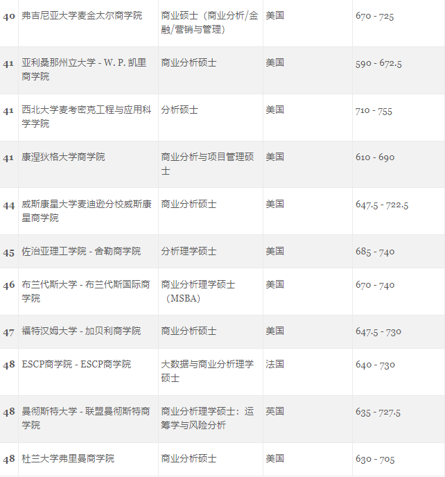 GMAC发布受考生欢迎的世界大学商科项目排行榜！