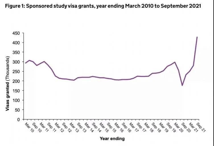 2021英国留学数据出炉：学生签证同比增长143%！