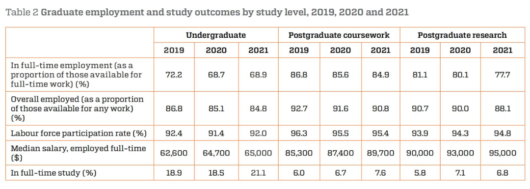 2021年澳洲大学毕业生就业率和薪资大起底! 2021年澳洲大学毕业生就业率和薪资大起底!