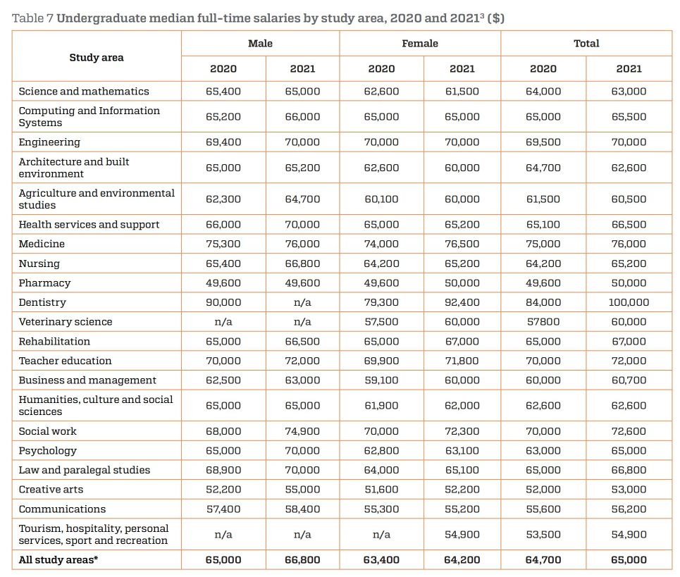 2021年澳洲大学毕业生就业率和薪资大起底! 2021年澳洲大学毕业生就业率和薪资大起底!