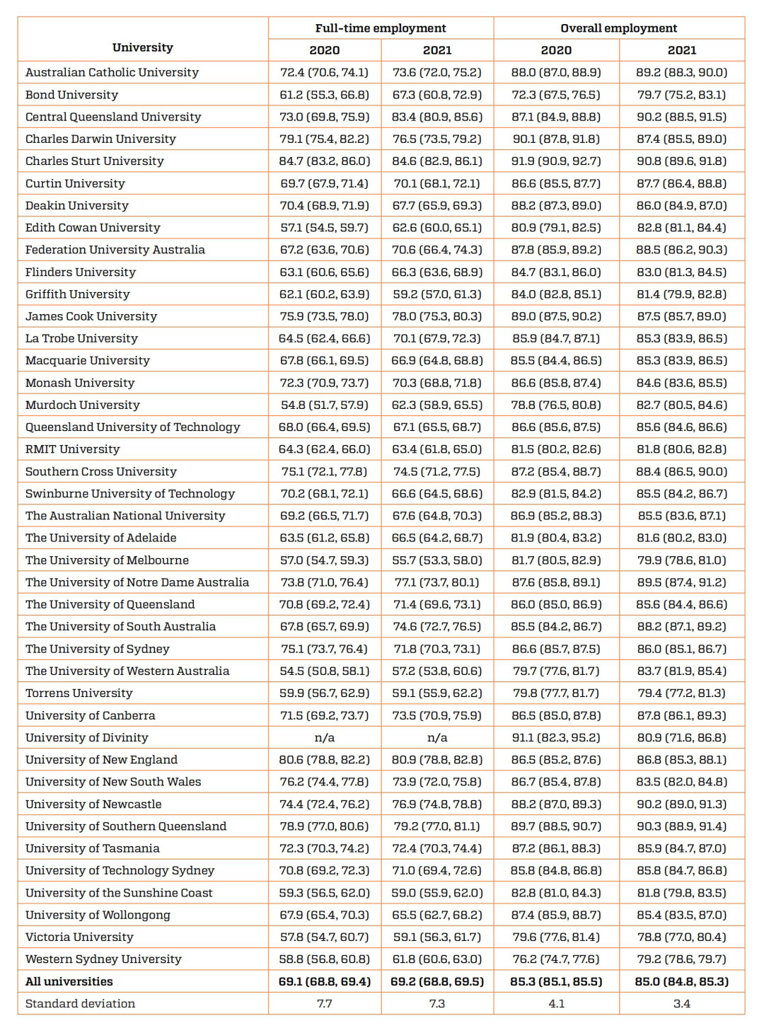2021年澳洲大学毕业生就业率和薪资大起底! 2021年澳洲大学毕业生就业率和薪资大起底!