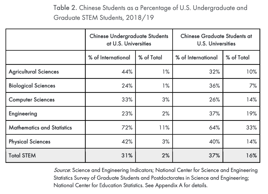 究竟有多少中国学生在美国学STEM?哪些相关学科更受欢迎? 究竟有多少中国学生在美国学STEM?哪些相关学科更受欢迎?