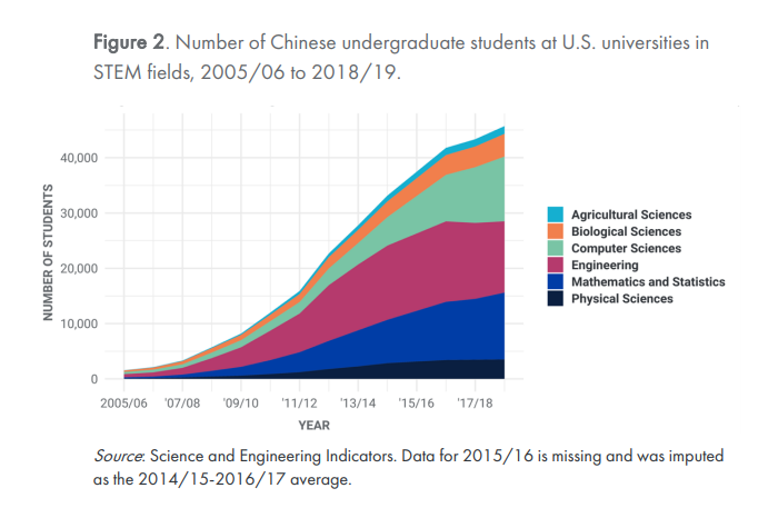 究竟有多少中国学生在美国学STEM?哪些相关学科更受欢迎? 究竟有多少中国学生在美国学STEM?哪些相关学科更受欢迎?