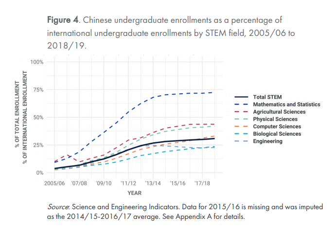 究竟有多少中国学生在美国学STEM?哪些相关学科更受欢迎? 究竟有多少中国学生在美国学STEM?哪些相关学科更受欢迎?