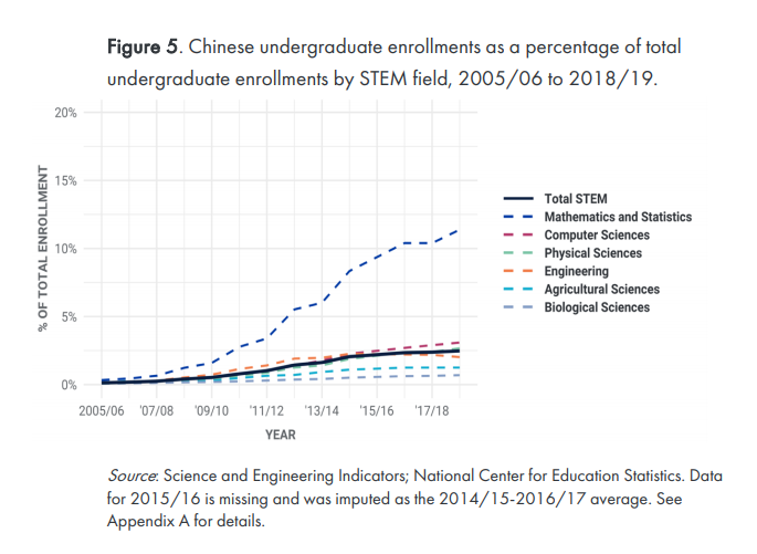 究竟有多少中国学生在美国学STEM?哪些相关学科更受欢迎? 究竟有多少中国学生在美国学STEM?哪些相关学科更受欢迎?