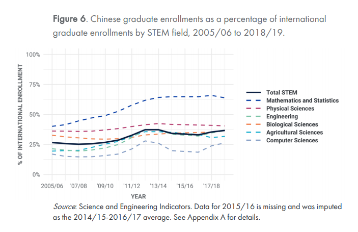 究竟有多少中国学生在美国学STEM?哪些相关学科更受欢迎? 究竟有多少中国学生在美国学STEM?哪些相关学科更受欢迎?