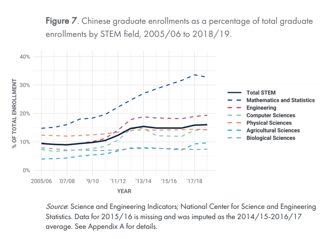 究竟有多少中国学生在美国学STEM?哪些相关学科更受欢迎? 究竟有多少中国学生在美国学STEM?哪些相关学科更受欢迎?