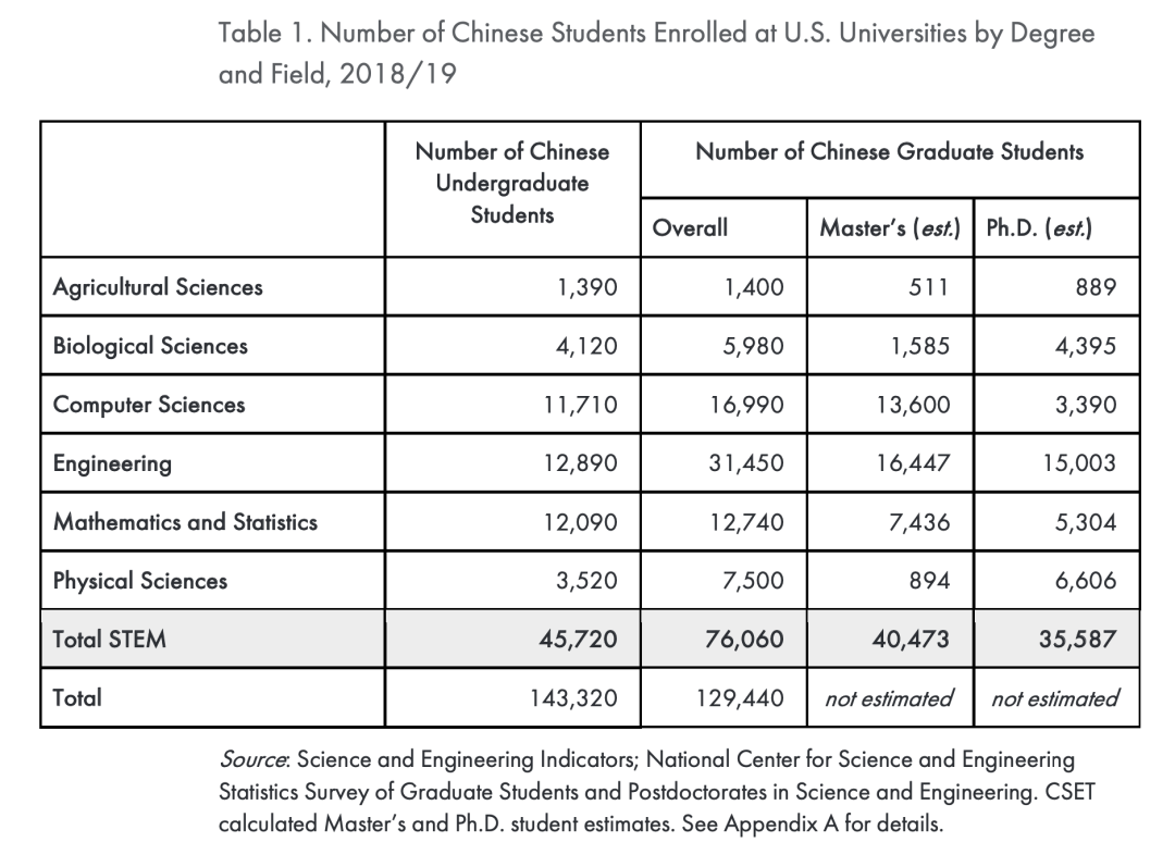 究竟有多少中国学生在美国学STEM？哪些相关学科更受欢迎？