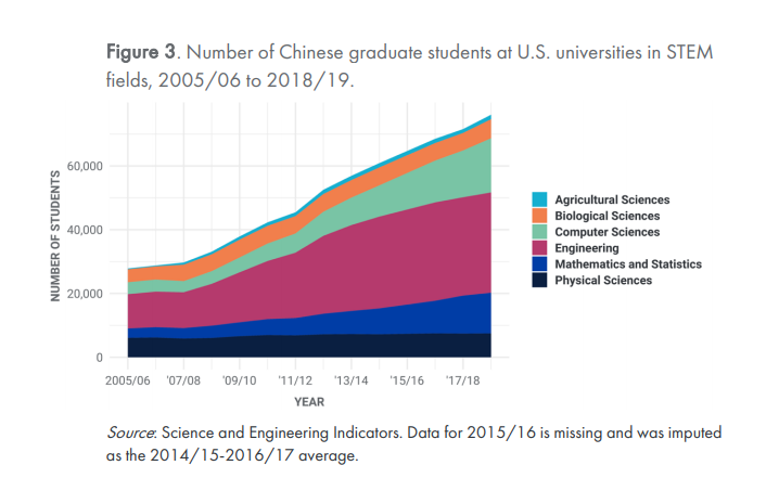 究竟有多少中国学生在美国学STEM？哪些相关学科更受欢迎？