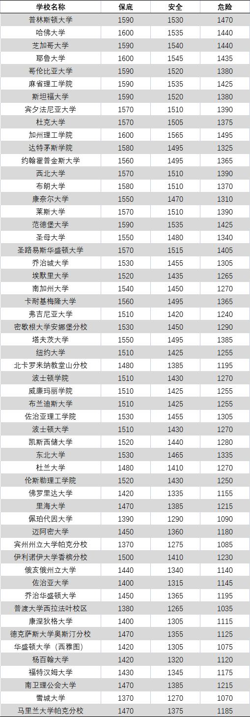 美国TOP60大学SAT分数统计！要考多少分才有竞争力？