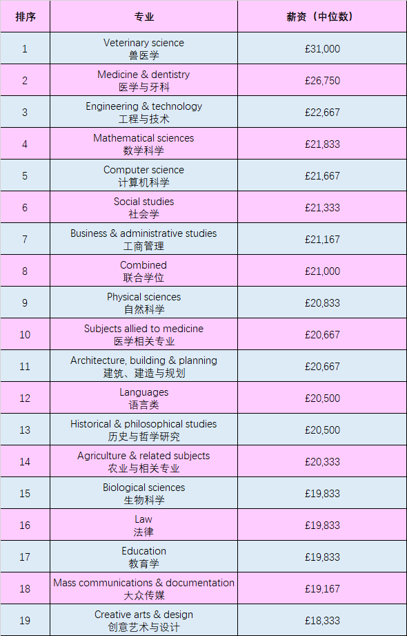在英国，什么专业更赚钱？商科仅排第七！